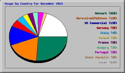 Usage by Country for December 2015