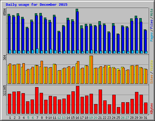 Daily usage for December 2015